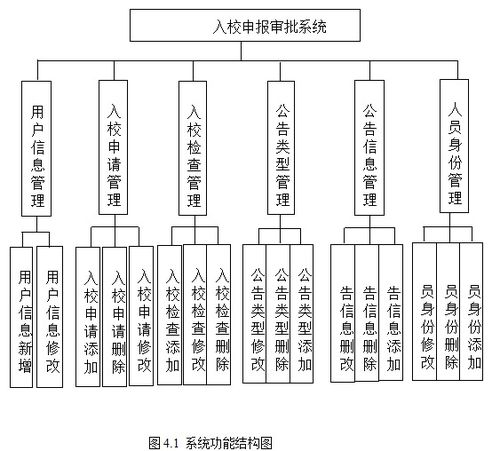 基于Spring Boot的入校申报审批系统设计与实现 计算机毕业设计项目策划与公关服务